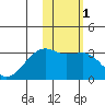 Kiska Harbor tide chart for Monday, February 1, 2021