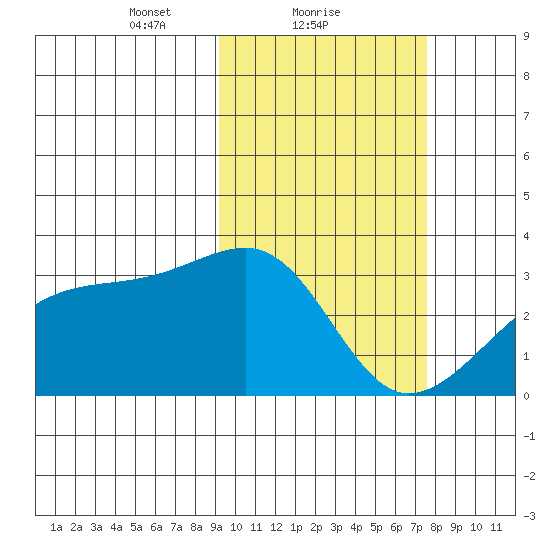 Kiska Harbor tide chart for Saturday, February 20, 2021
