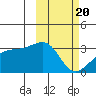 Kiska Harbor tide chart for Saturday, February 20, 2021