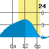 Kiska Harbor tide chart for Wednesday, February 24, 2021