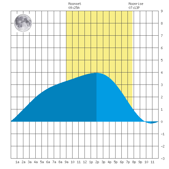 Kiska Harbor tide chart for Friday, February 26, 2021