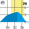 Kiska Harbor tide chart for Friday, February 26, 2021