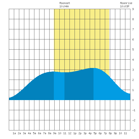 Kiska Harbor tide chart for Sunday, February 28, 2021