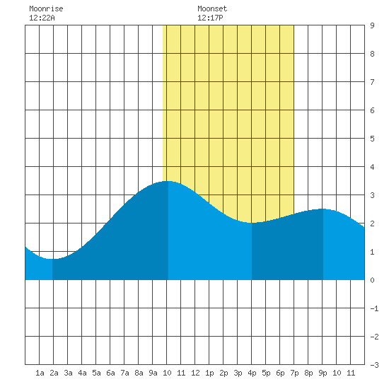 Kiska Harbor tide chart for Tuesday, February 2, 2021