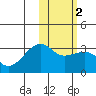 Kiska Harbor tide chart for Tuesday, February 2, 2021