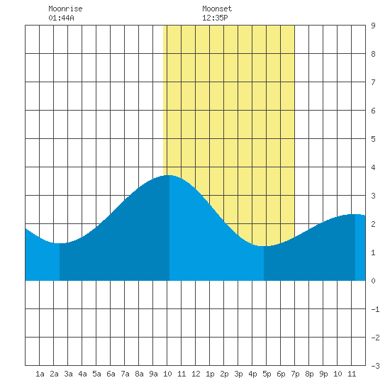 Kiska Harbor tide chart for Wednesday, February 3, 2021