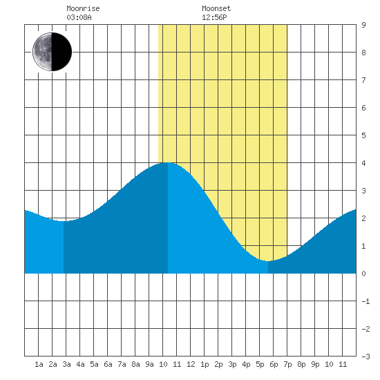 Kiska Harbor tide chart for Thursday, February 4, 2021