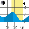 Kiska Harbor tide chart for Thursday, February 4, 2021