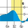 Kiska Harbor tide chart for Saturday, February 6, 2021