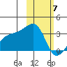 Kiska Harbor tide chart for Sunday, February 7, 2021
