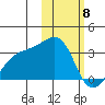 Kiska Harbor tide chart for Monday, February 8, 2021