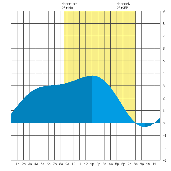 Kiska Harbor tide chart for Wednesday, March 10, 2021