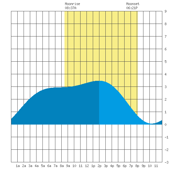 Kiska Harbor tide chart for Thursday, March 11, 2021