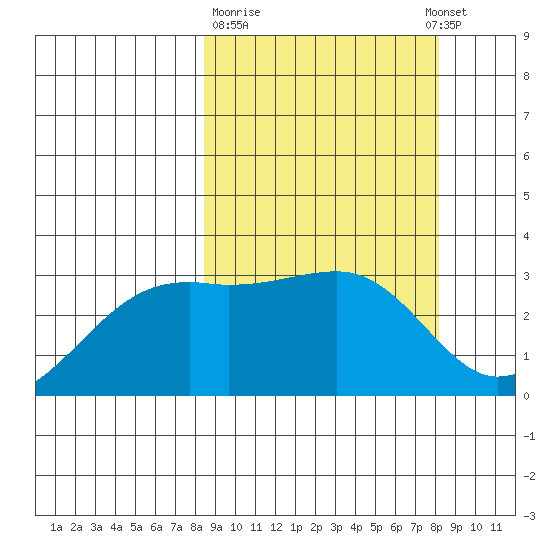 Kiska Harbor tide chart for Friday, March 12, 2021