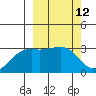 Kiska Harbor tide chart for Friday, March 12, 2021