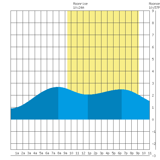 Kiska Harbor tide chart for Sunday, March 14, 2021