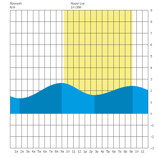 Kiska Harbor tide chart for Monday, March 15, 2021