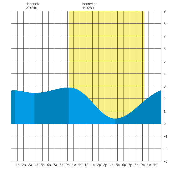 Kiska Harbor tide chart for Thursday, March 18, 2021