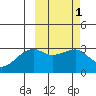Kiska Harbor tide chart for Monday, March 1, 2021