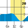 Kiska Harbor tide chart for Saturday, March 20, 2021