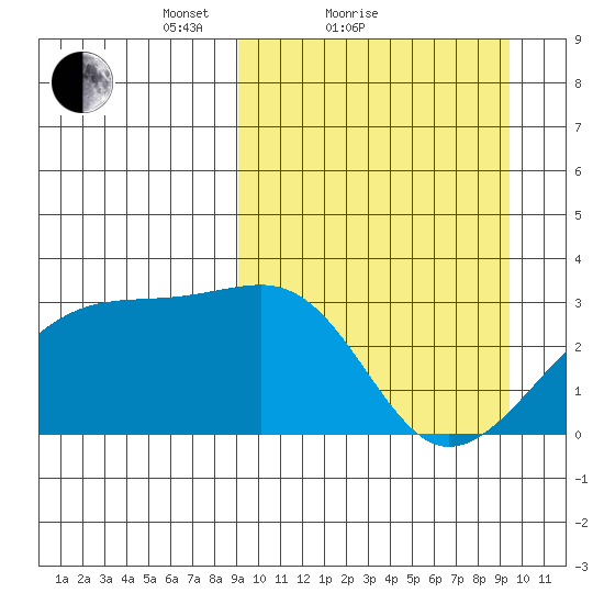 Kiska Harbor tide chart for Sunday, March 21, 2021