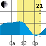 Kiska Harbor tide chart for Sunday, March 21, 2021