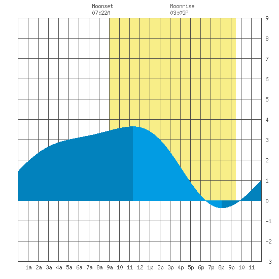 Kiska Harbor tide chart for Tuesday, March 23, 2021
