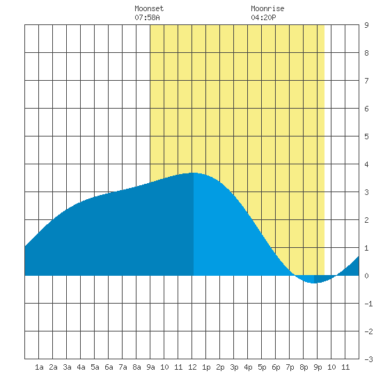 Kiska Harbor tide chart for Wednesday, March 24, 2021