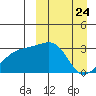 Kiska Harbor tide chart for Wednesday, March 24, 2021