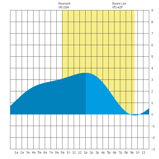 Kiska Harbor tide chart for Thursday, March 25, 2021