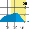 Kiska Harbor tide chart for Thursday, March 25, 2021