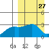 Kiska Harbor tide chart for Saturday, March 27, 2021