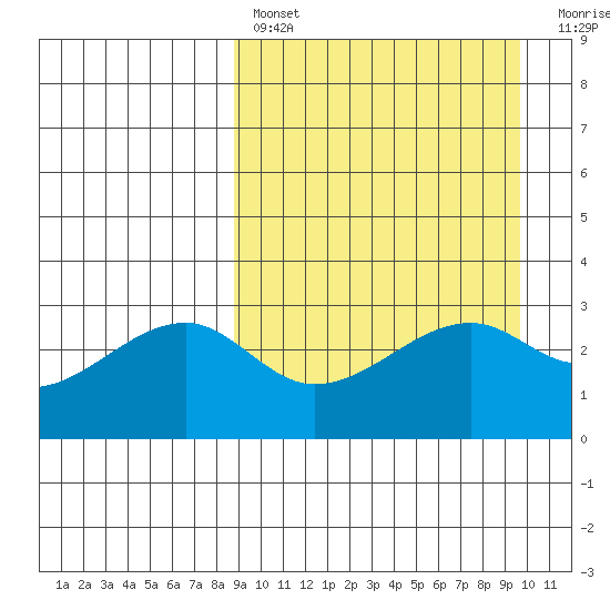 Kiska Harbor tide chart for Monday, March 29, 2021