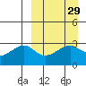 Kiska Harbor tide chart for Monday, March 29, 2021