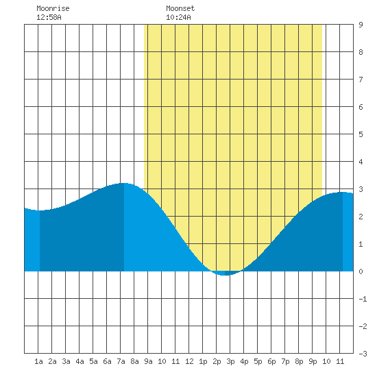 Kiska Harbor tide chart for Wednesday, March 31, 2021