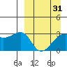 Kiska Harbor tide chart for Wednesday, March 31, 2021