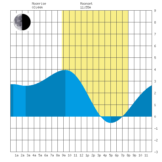 Kiska Harbor tide chart for Friday, March 5, 2021