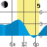 Kiska Harbor tide chart for Friday, March 5, 2021