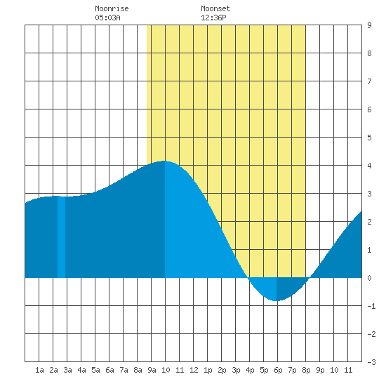 Kiska Harbor tide chart for Saturday, March 6, 2021