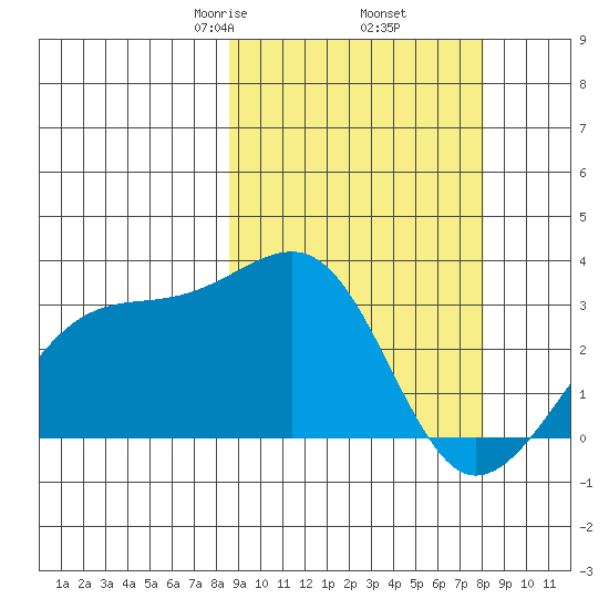Kiska Harbor tide chart for Monday, March 8, 2021