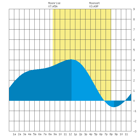 Kiska Harbor tide chart for Tuesday, March 9, 2021