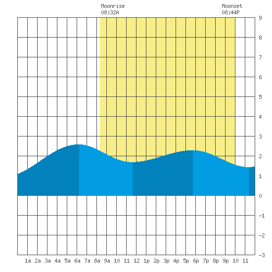 Kiska Harbor tide chart for Saturday, April 10, 2021