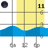 Kiska Harbor tide chart for Sunday, April 11, 2021