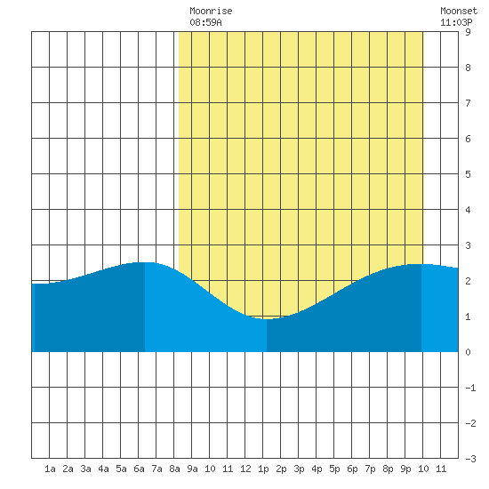 Kiska Harbor tide chart for Monday, April 12, 2021