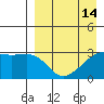 Kiska Harbor tide chart for Wednesday, April 14, 2021
