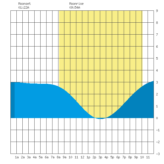 Kiska Harbor tide chart for Thursday, April 15, 2021