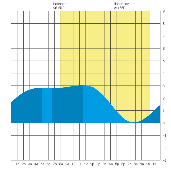 Kiska Harbor tide chart for Thursday, April 22, 2021
