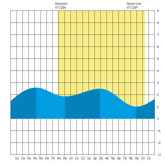 Kiska Harbor tide chart for Saturday, April 24, 2021
