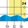 Kiska Harbor tide chart for Saturday, April 24, 2021