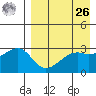 Kiska Harbor tide chart for Monday, April 26, 2021